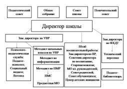 Модель управления Образовательным учреждением